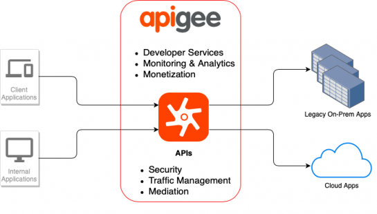 Achieve Digital Excellence with Apigee | Quantiphi