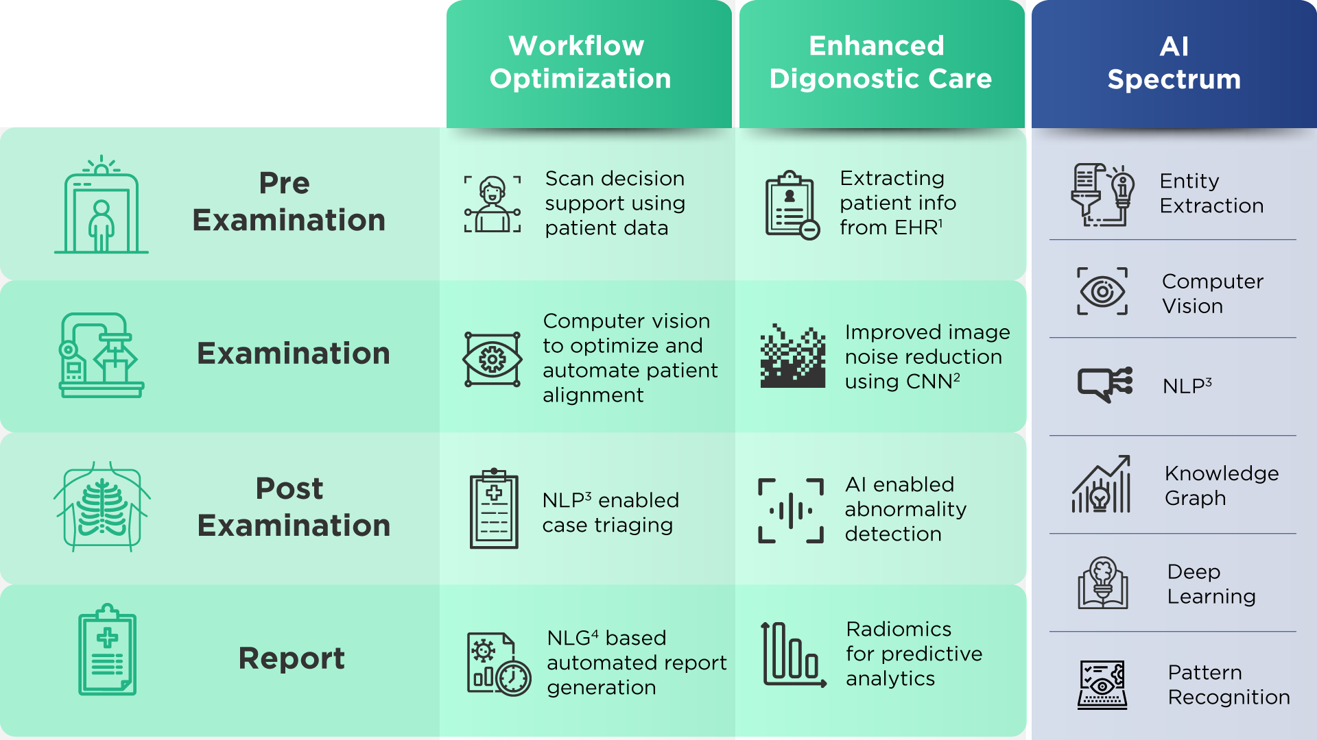 Application spectrum of AI-led medical imaging