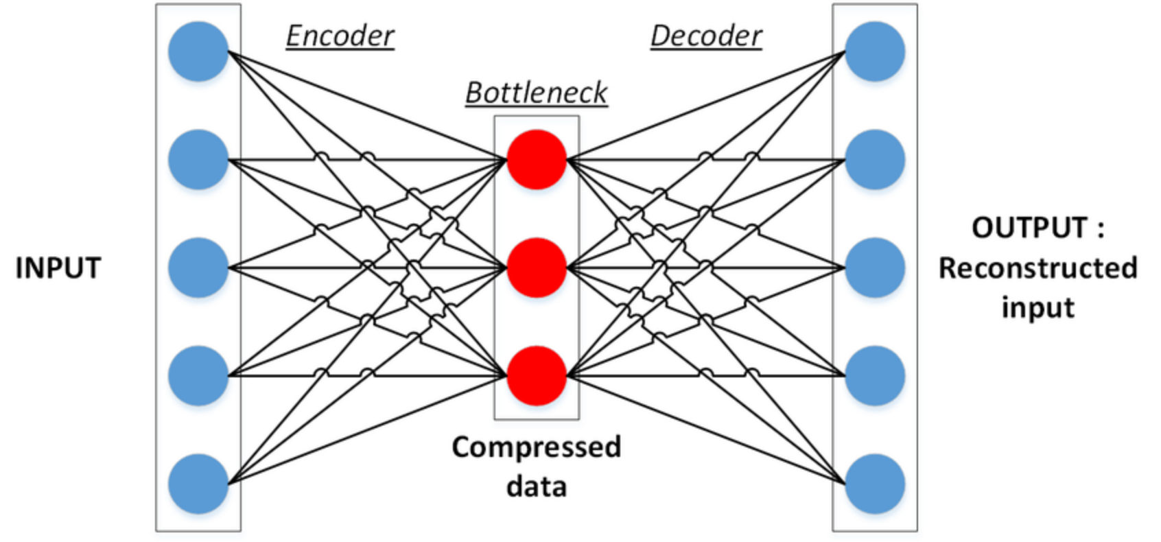 Auto Encoder