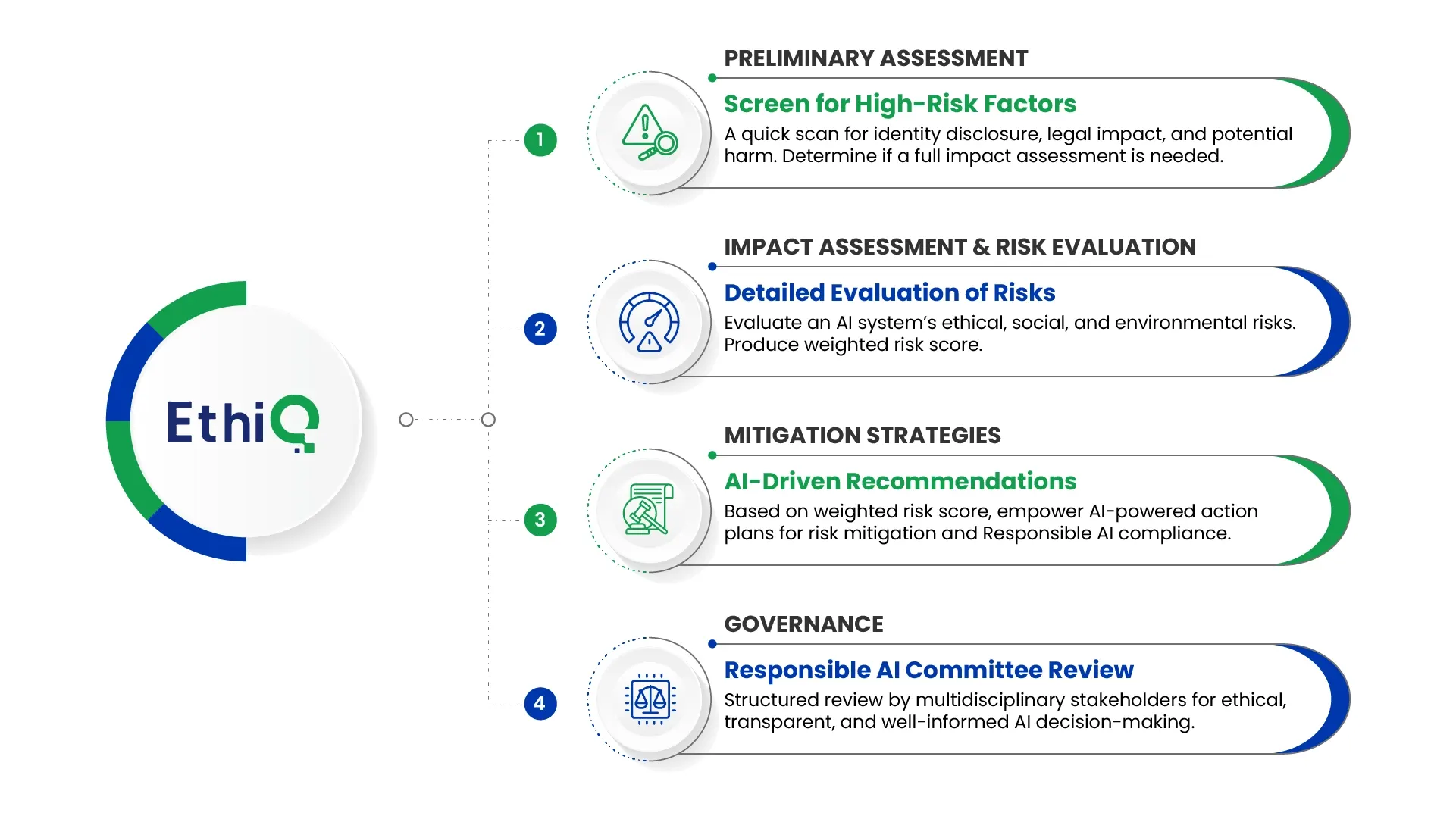 EthiQ by Quantiphi-infographic
