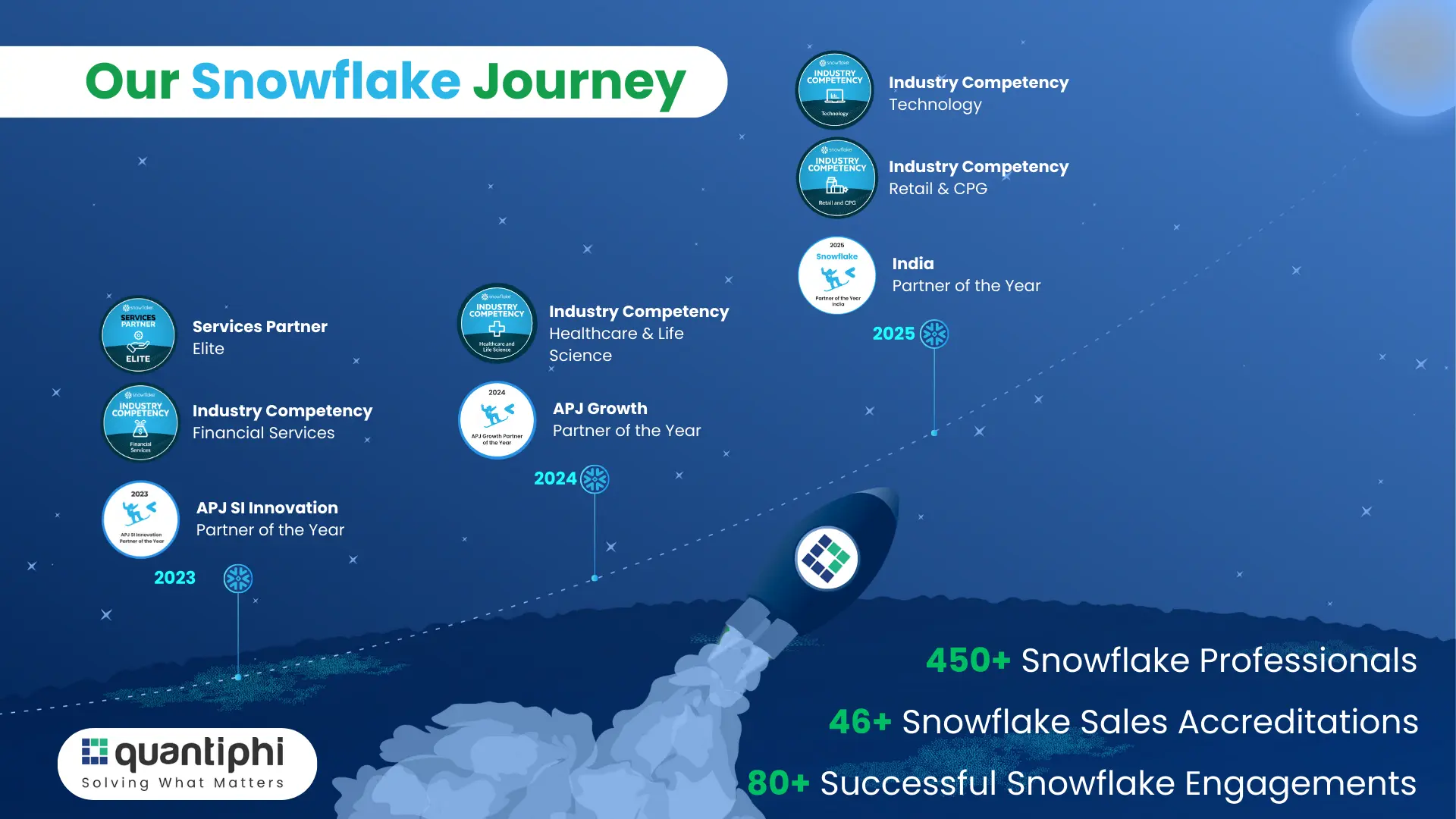 Snowflake Award Journey