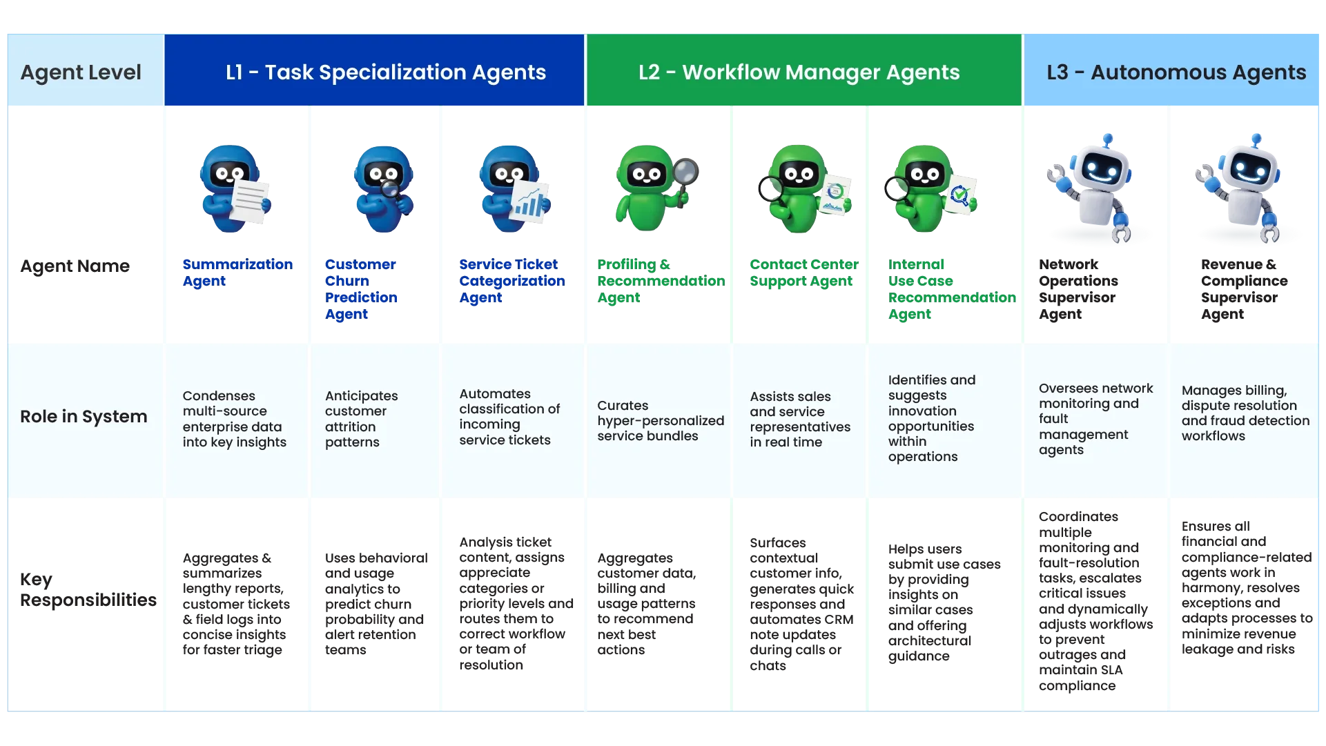 Quantiphi’s 3-Level Framework for Agentic Automation for Telecom Operations (1)