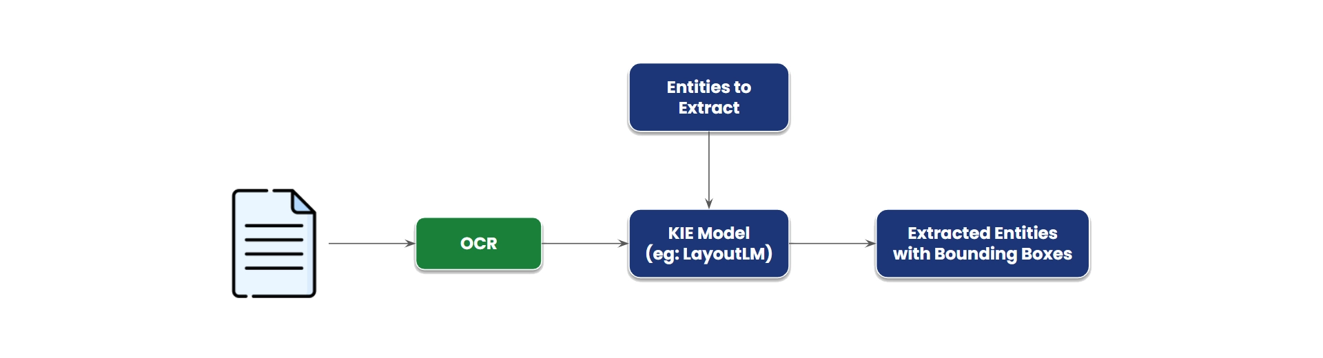 A. OCR-Dependent IE Model
