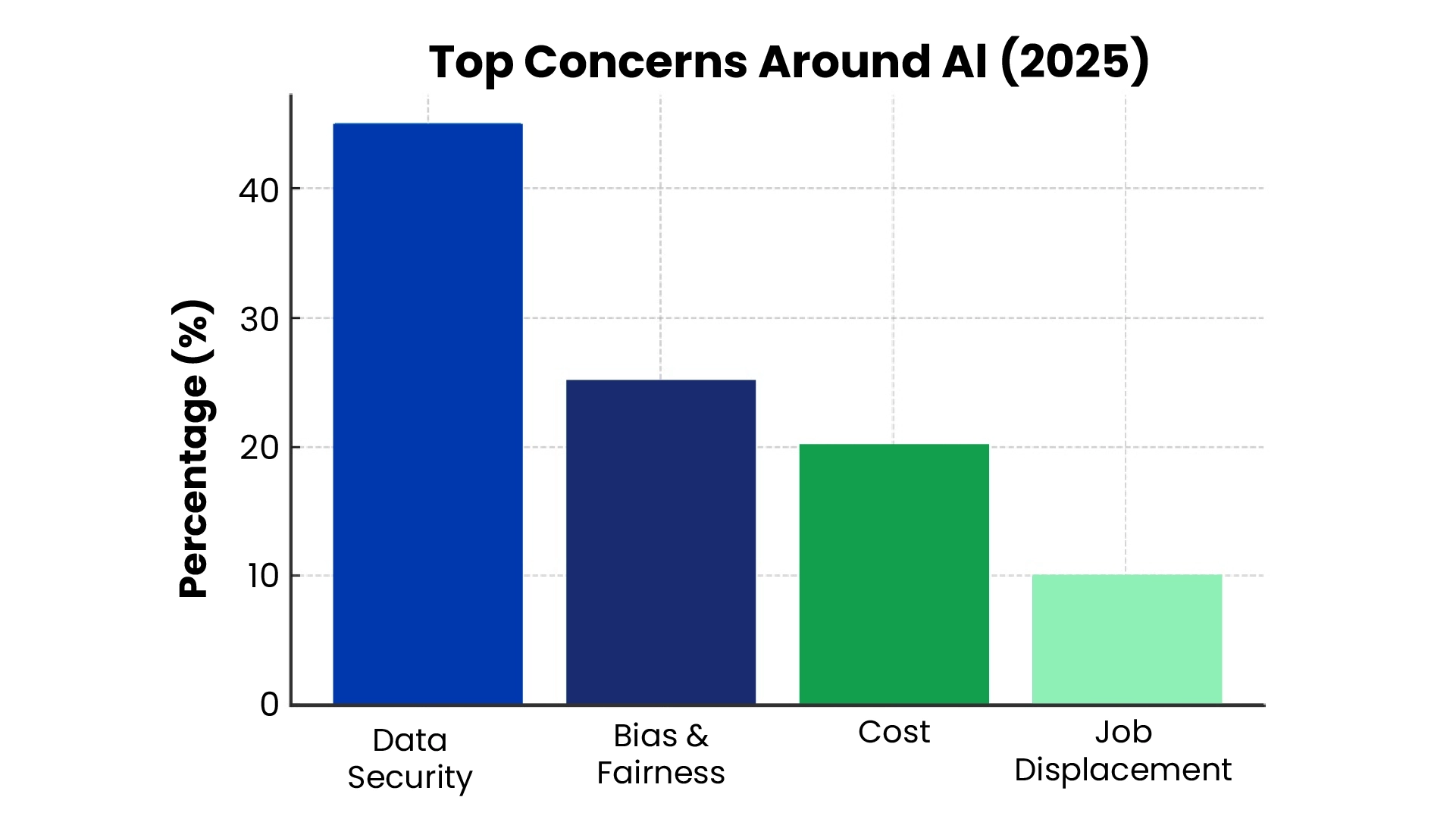 AI-AGENT-top-concern-around-ai