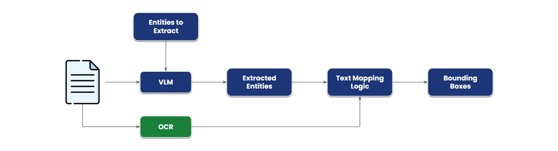 B. VLM Extracting Answer