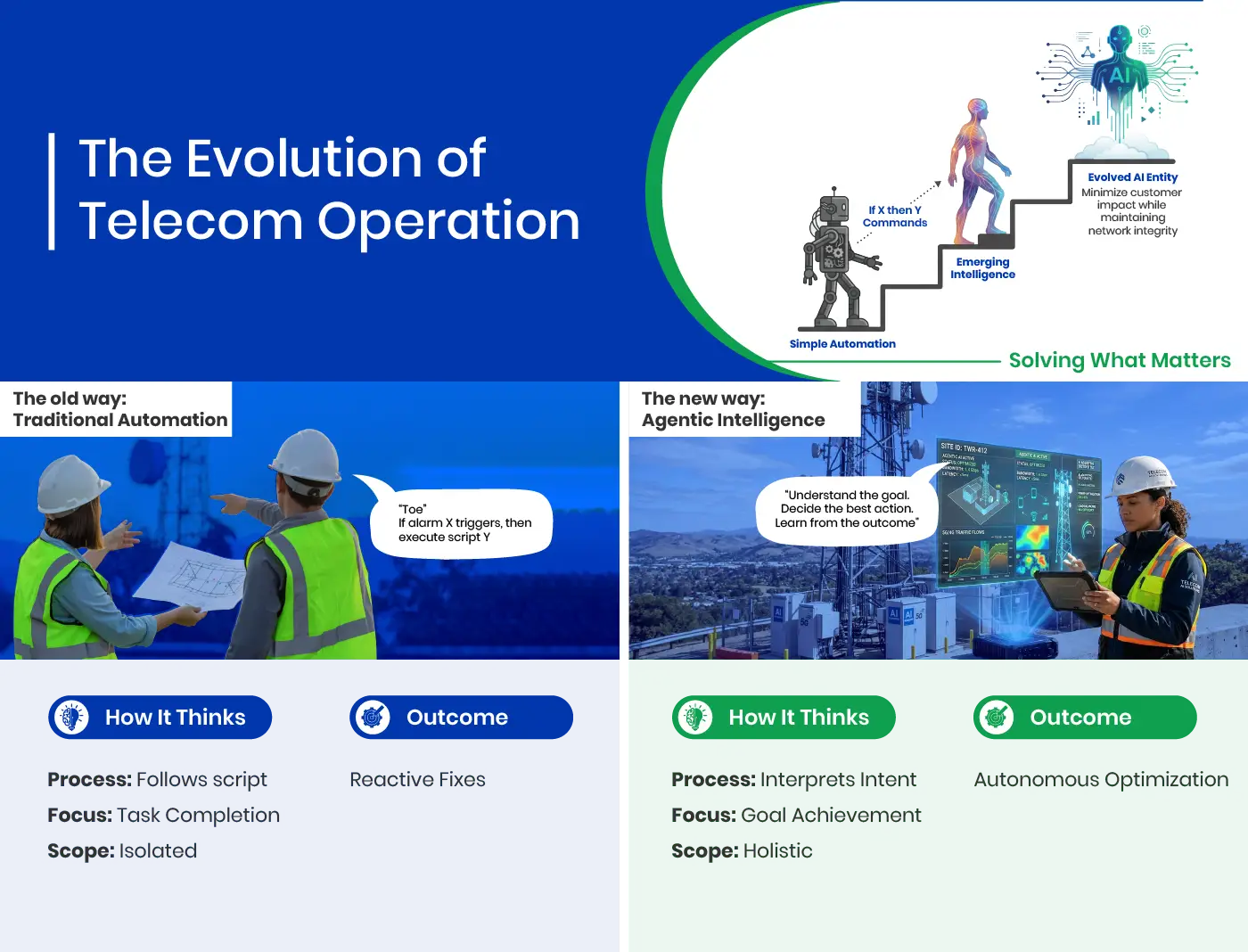 Evolution of Telecom Operation