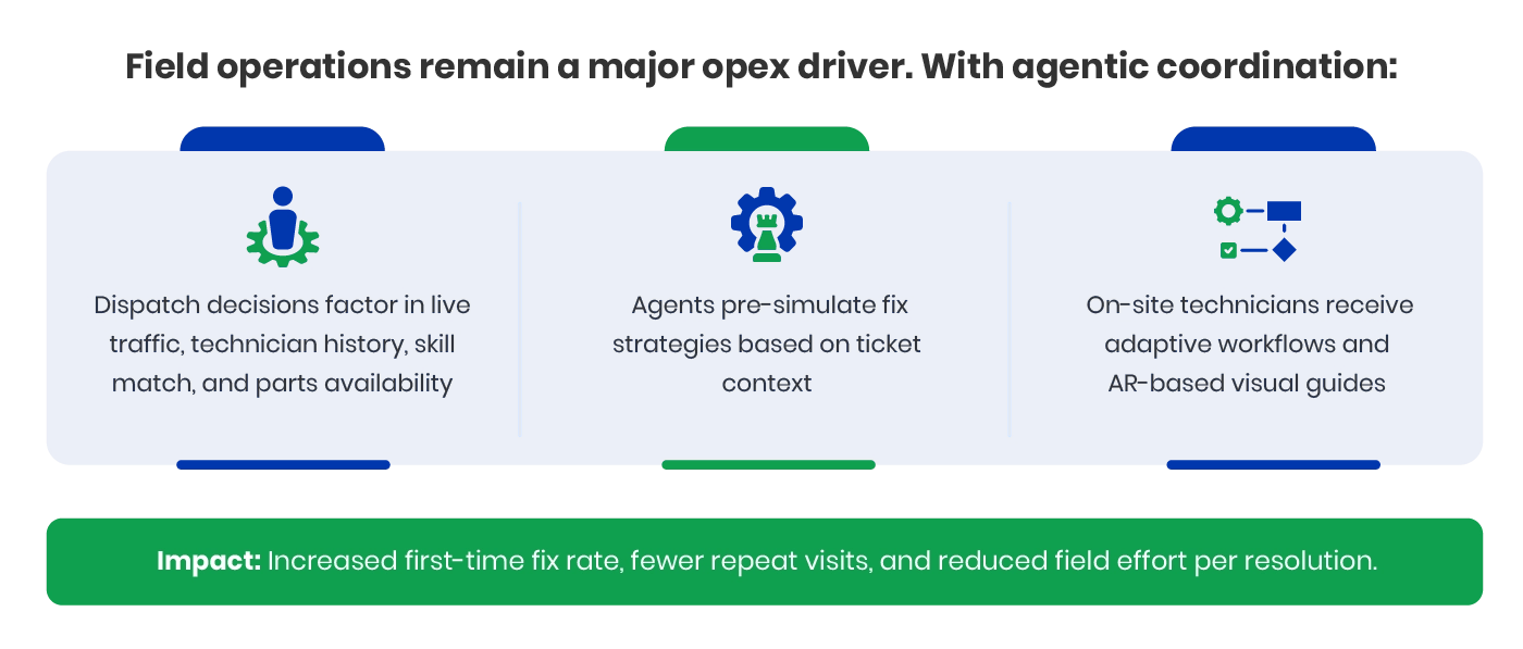 automate telecom field operations using AI