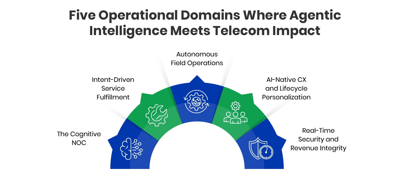 Five Opetrational Domains