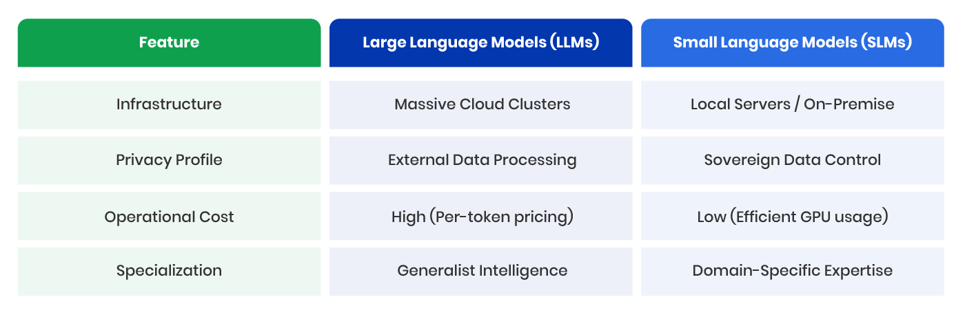 Large Language Models (LLMs) v/s Small Language Models (SLMs)