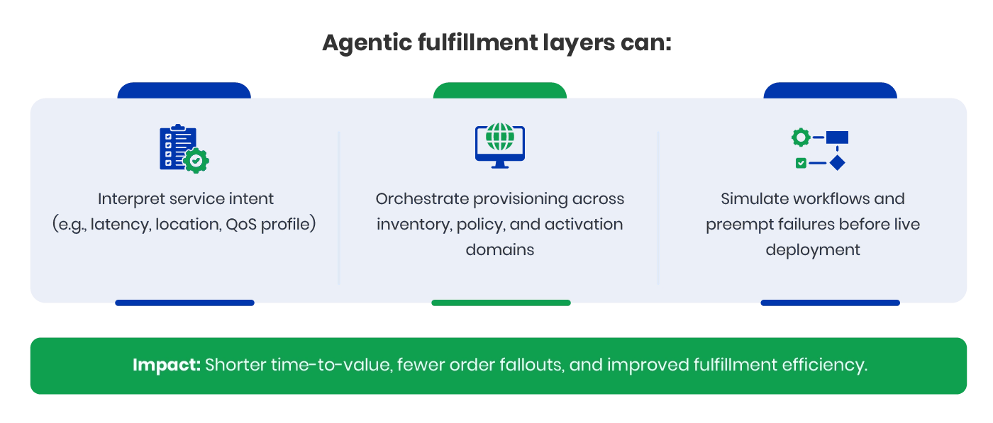 Intent-driven service fulfillment starting from order-taking to outcome-delivery