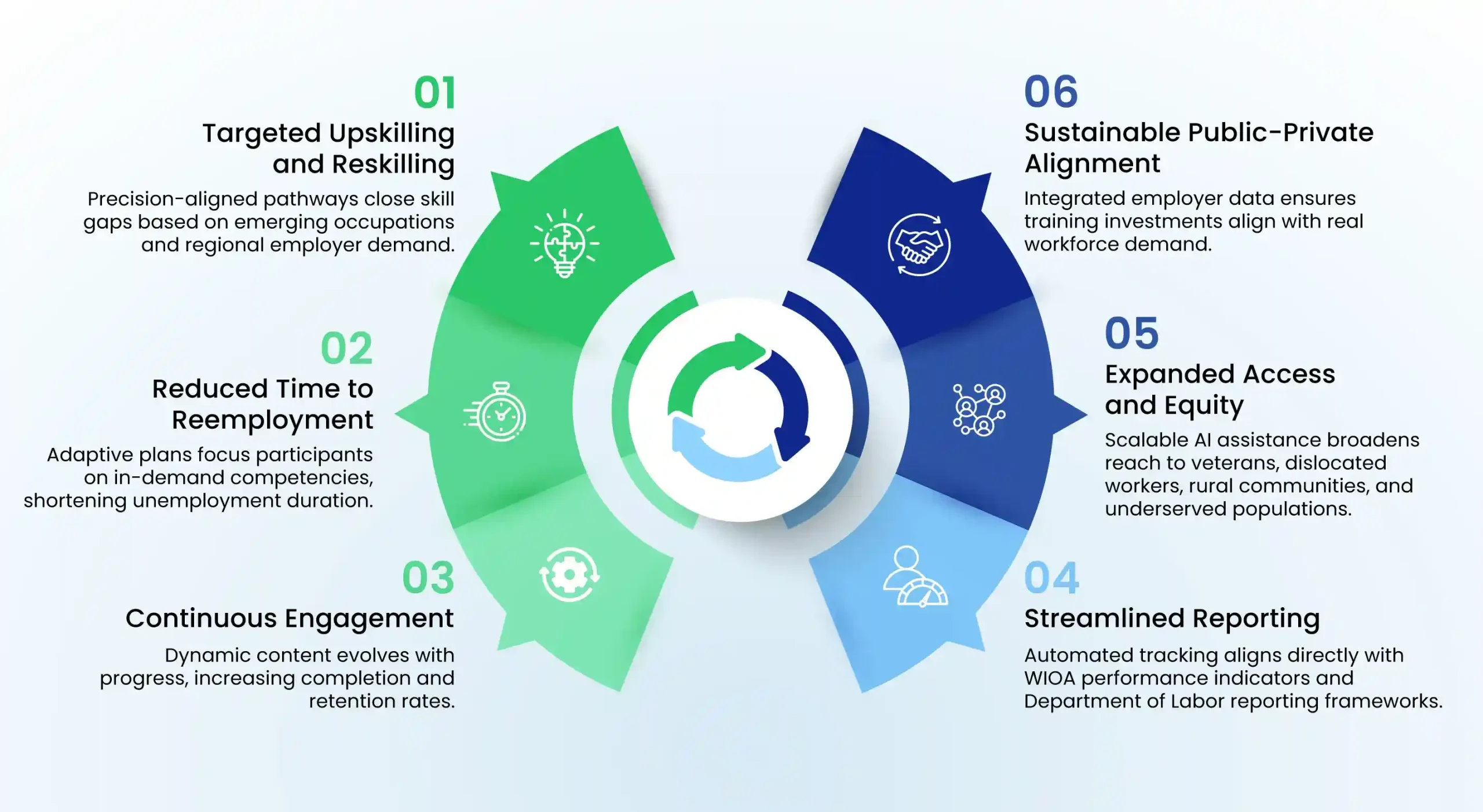 Measurable Impact Across the Workforce Lifecycle