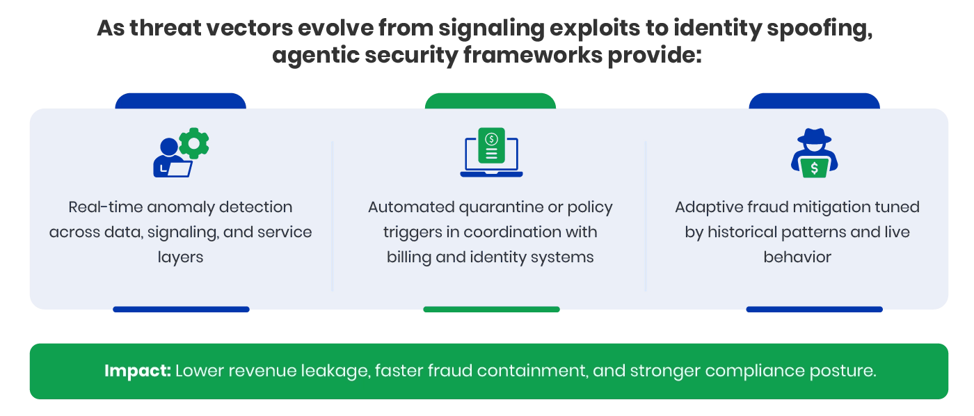 Real-time security and revenue integrity