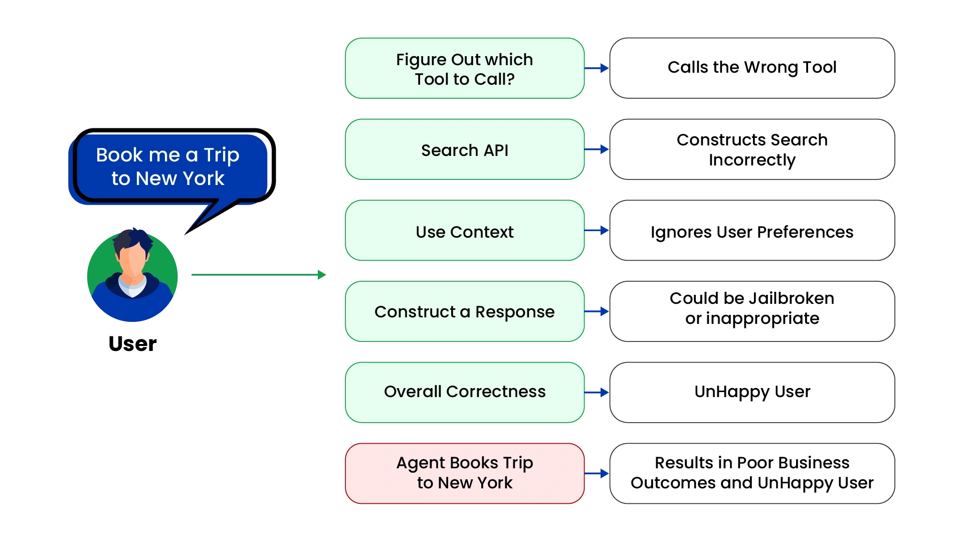 Reliability Assurance