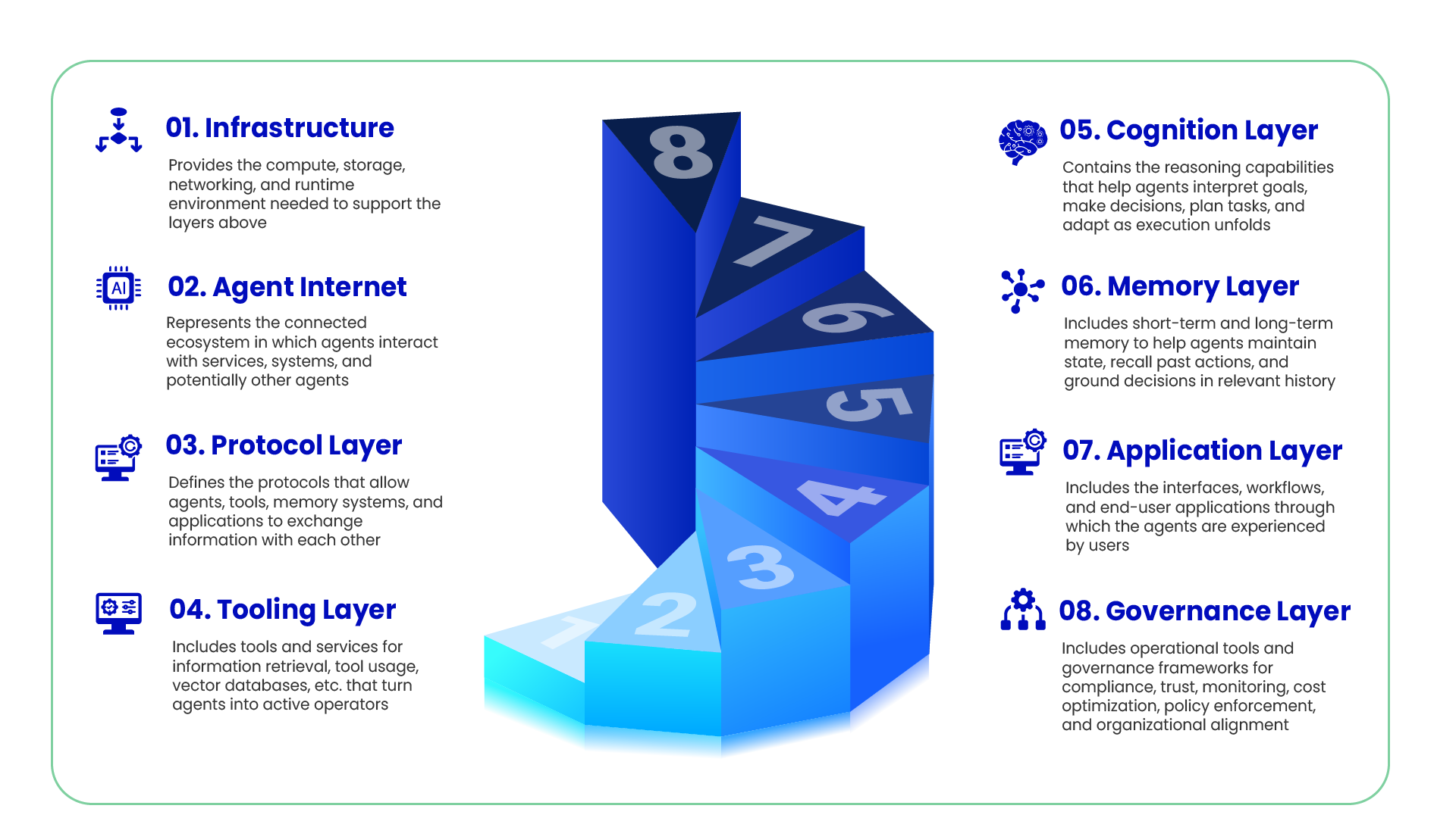 Eight layer Archiztectural Layers of Agentic AI