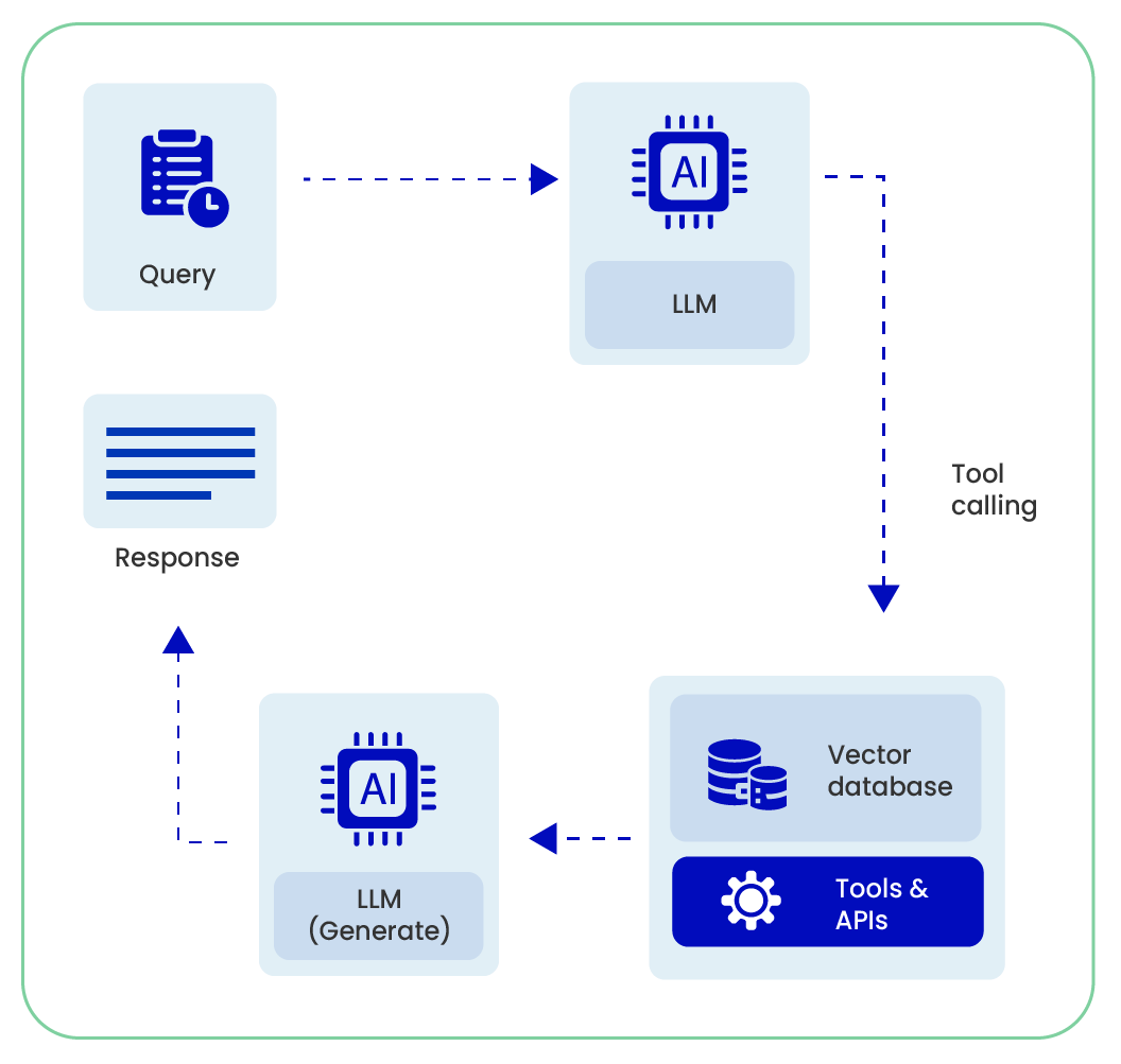 AI Agents Interact with Tools in the Architecture