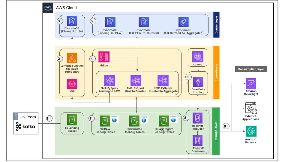 Iceberg blog architecture