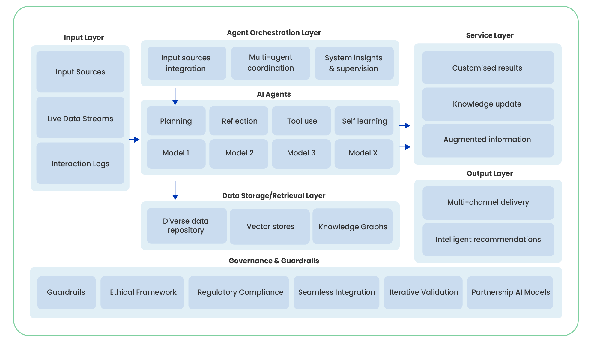 Layered Agentic AI Architecture