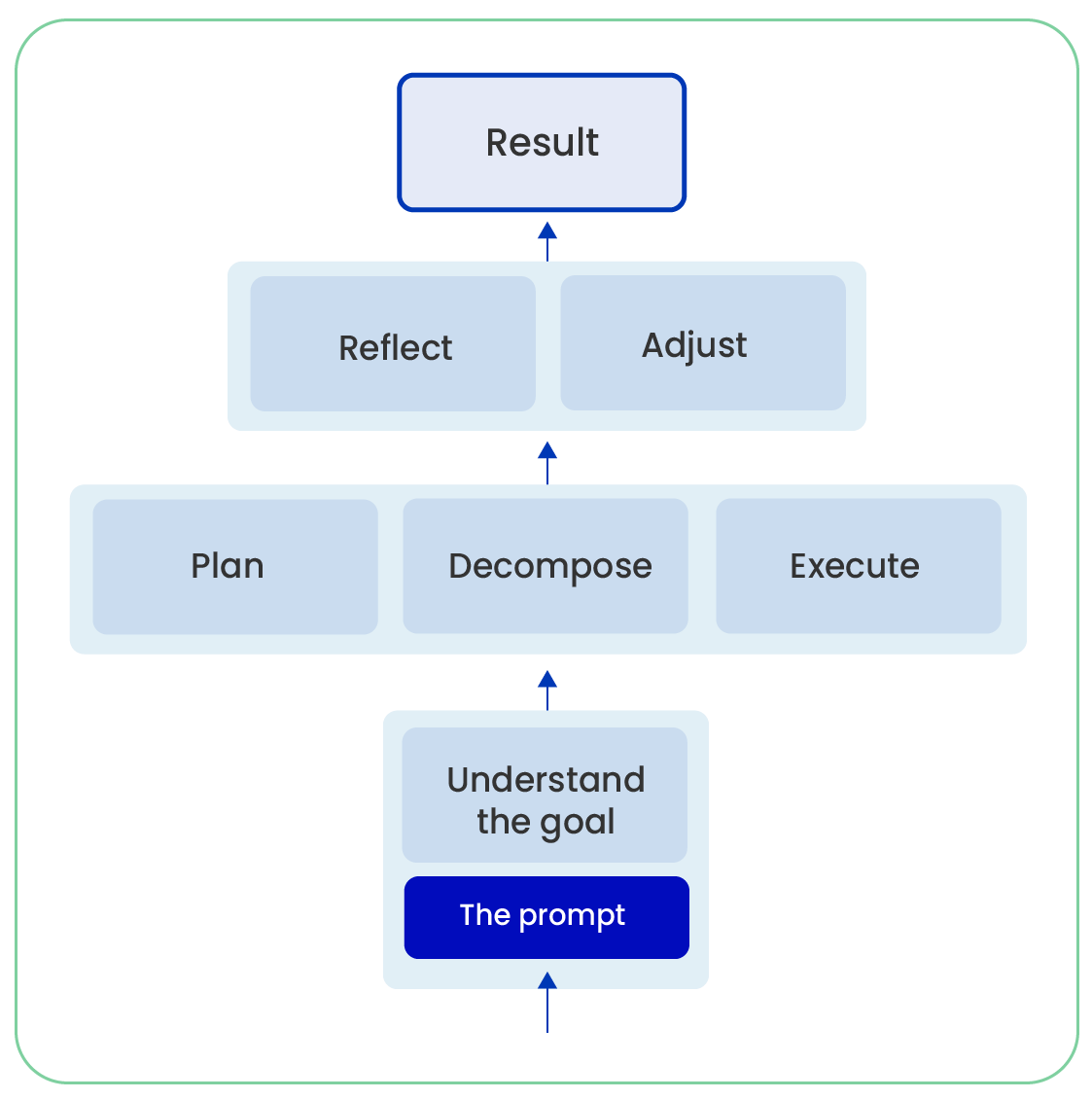Planning Work in Agentic AI Architecture
