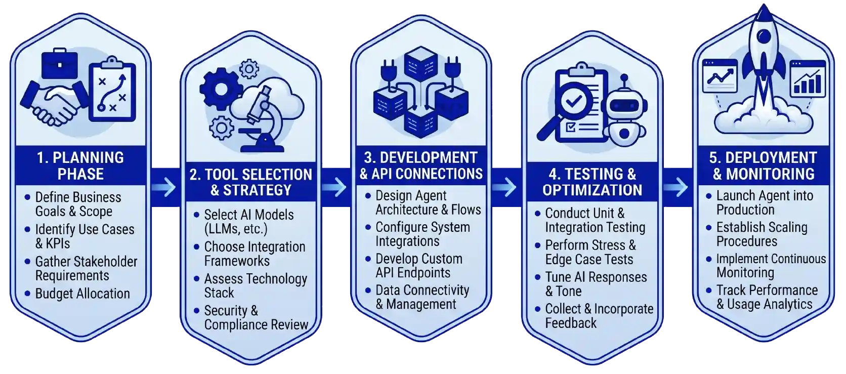 AI Agent Integration Workflow
