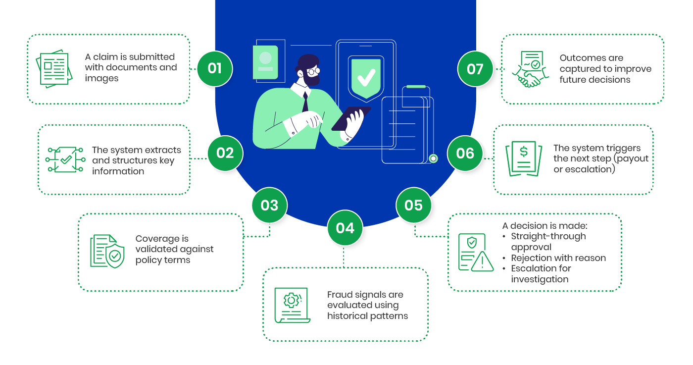 An End-to-End Example-Reimagining the Claims Journey