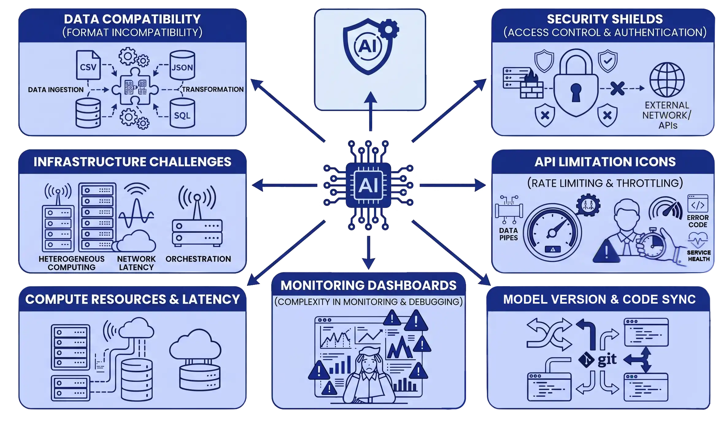 Challenges in AI Agent Integration (2)