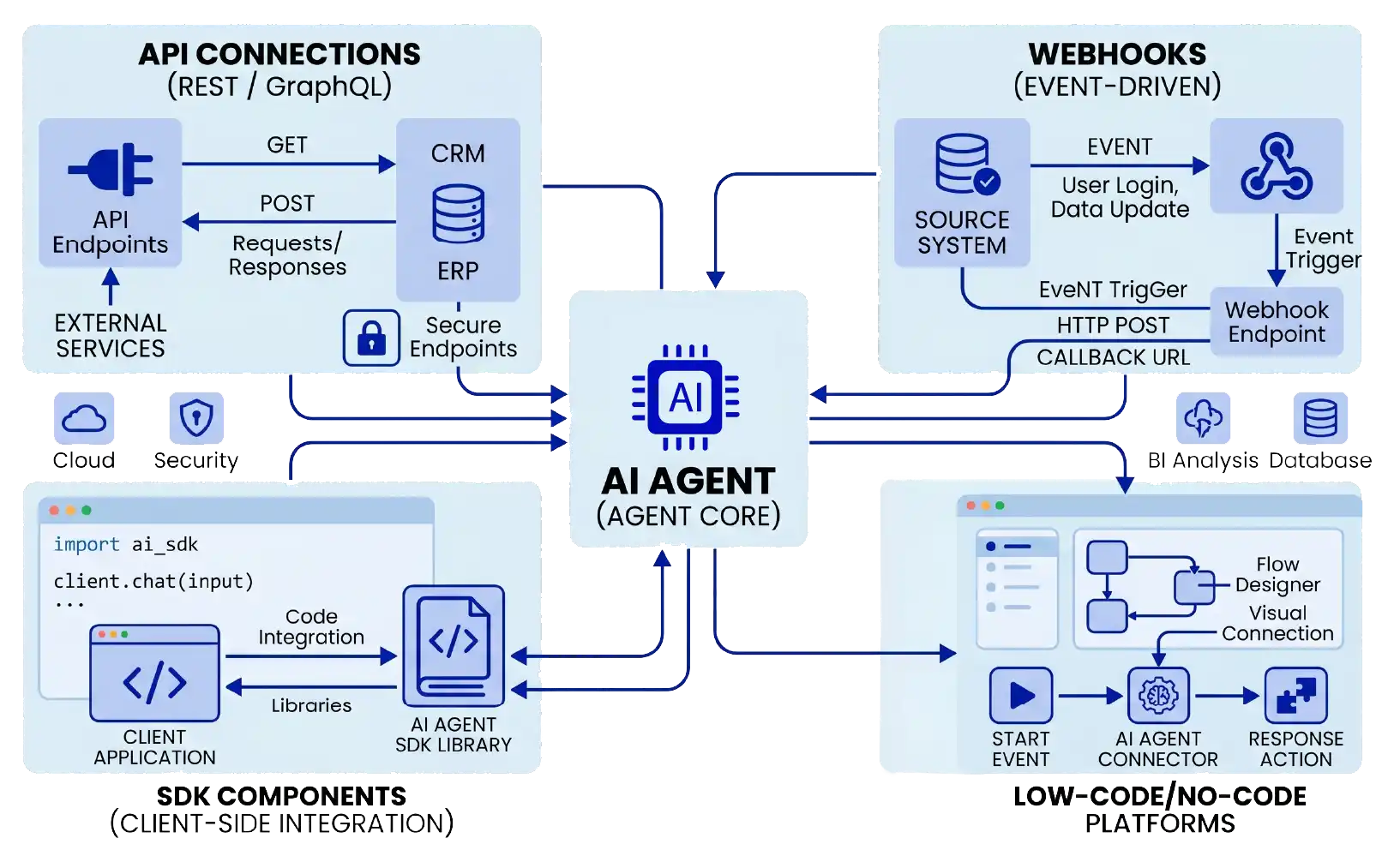 Common AI Agent Integration Methods