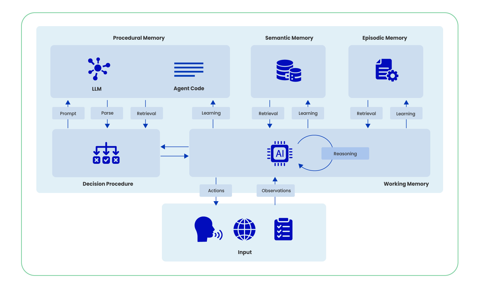Memory Workflow in Agentic AI system