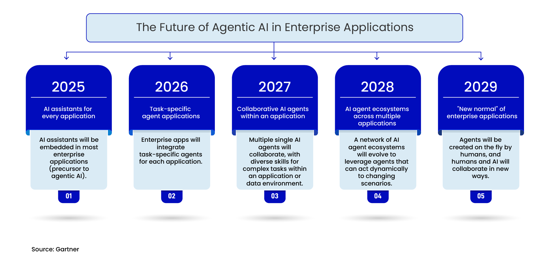 Future of Agentic AI in Enterprise Applications