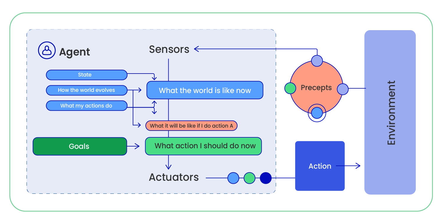 Types of AI Agents and its Architecture - Quantiphi