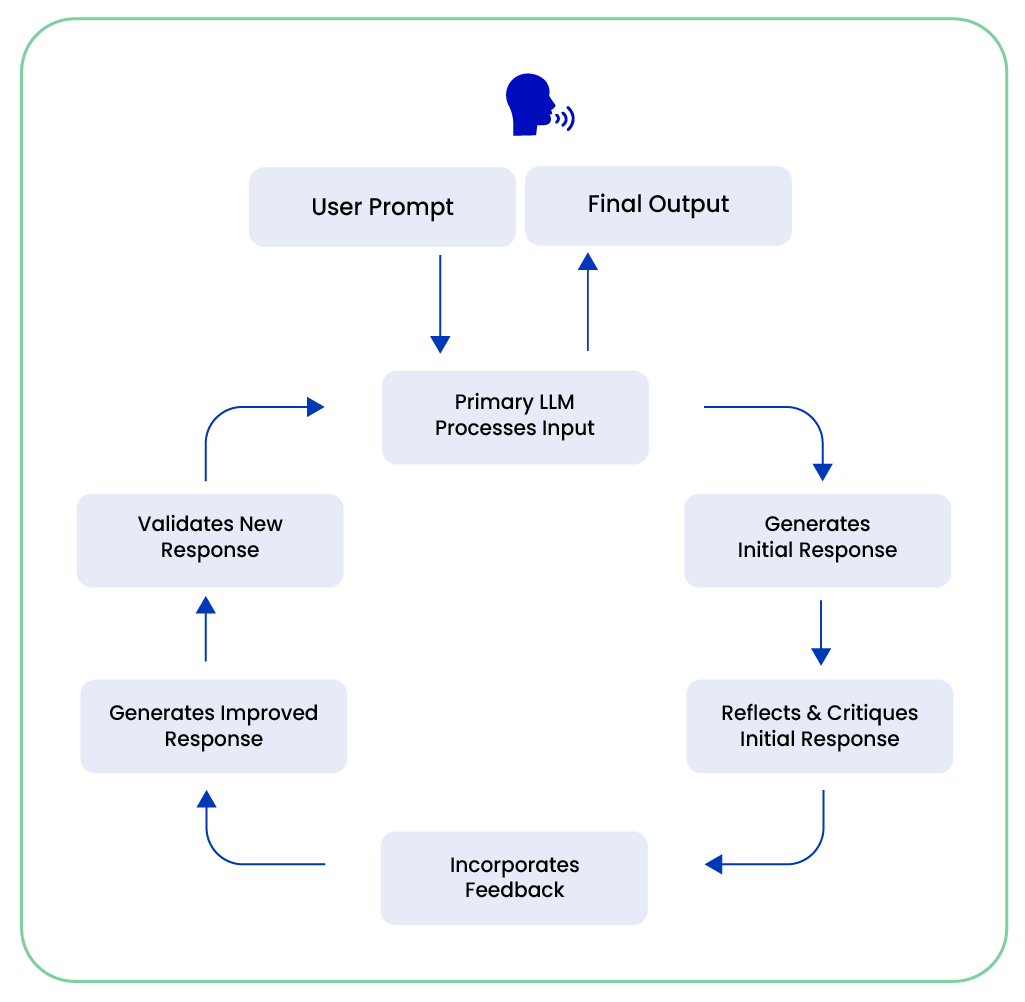 How a feedback loop works in Agentic Workflow