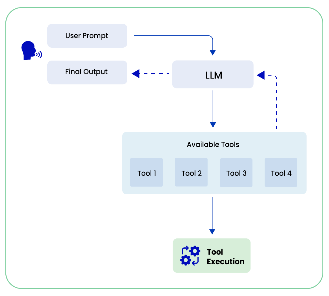 How tool usage works in Agentic Workflow