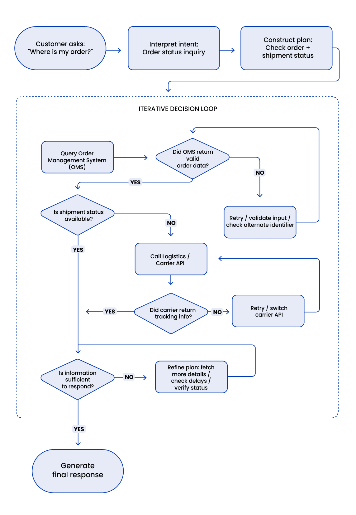 Iterative decision-making workflow in Agentic AI System