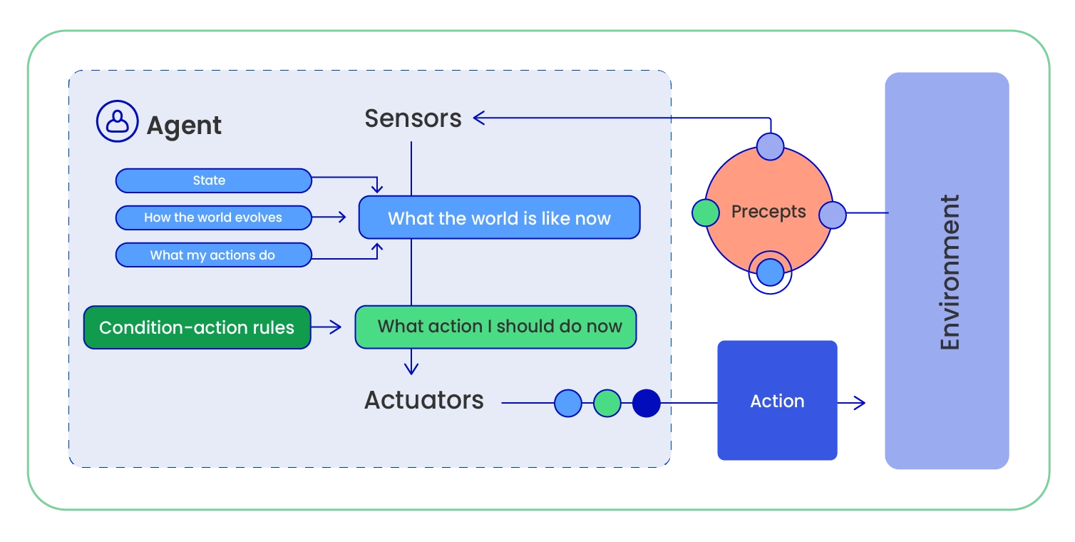 Model-based reflex Agent Architecture