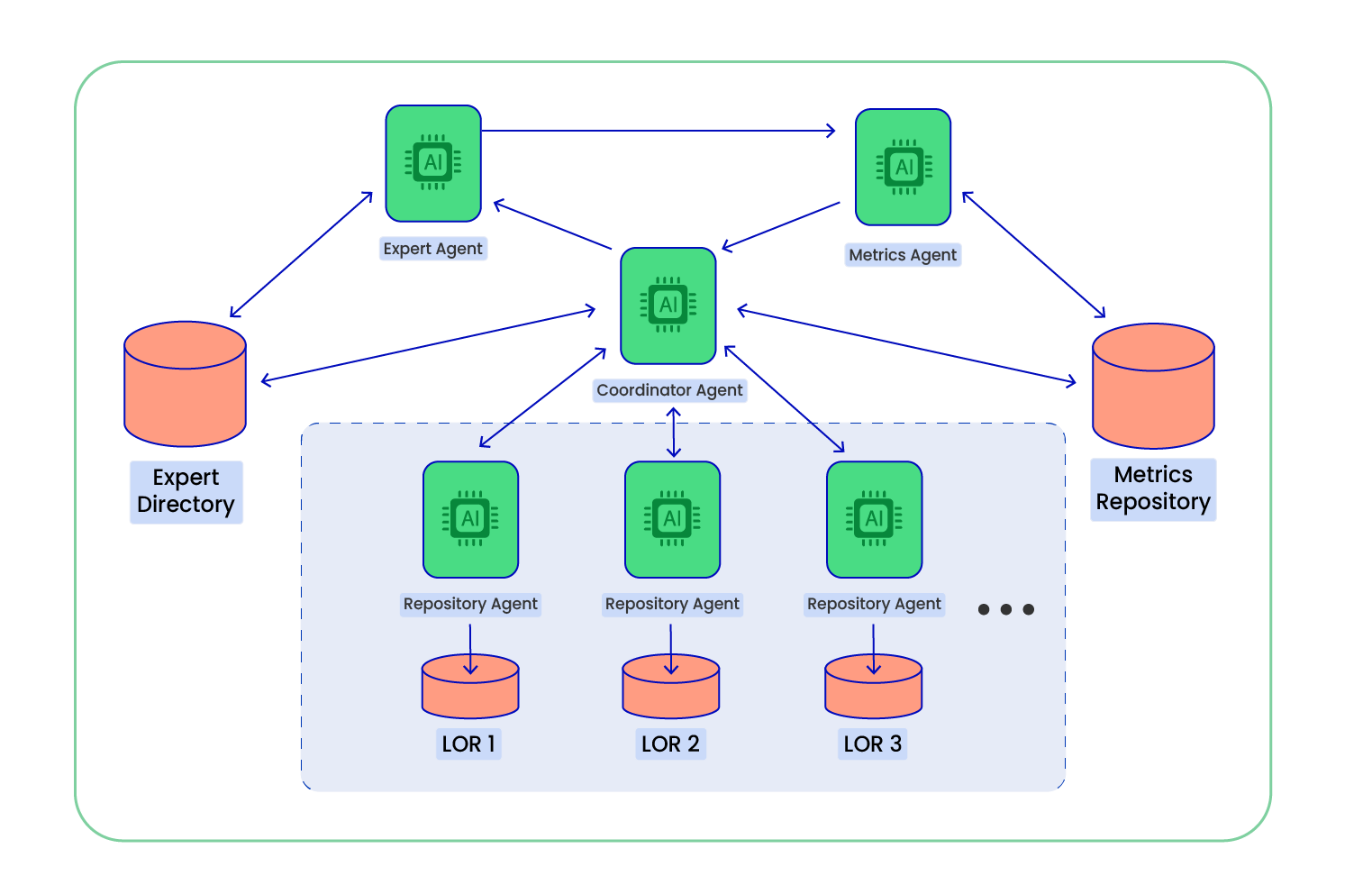Agentic AI - Multi Agent Architecture