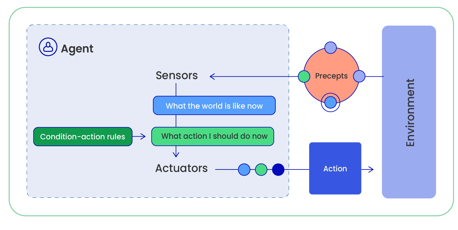 Simple reflex Agent Architecture