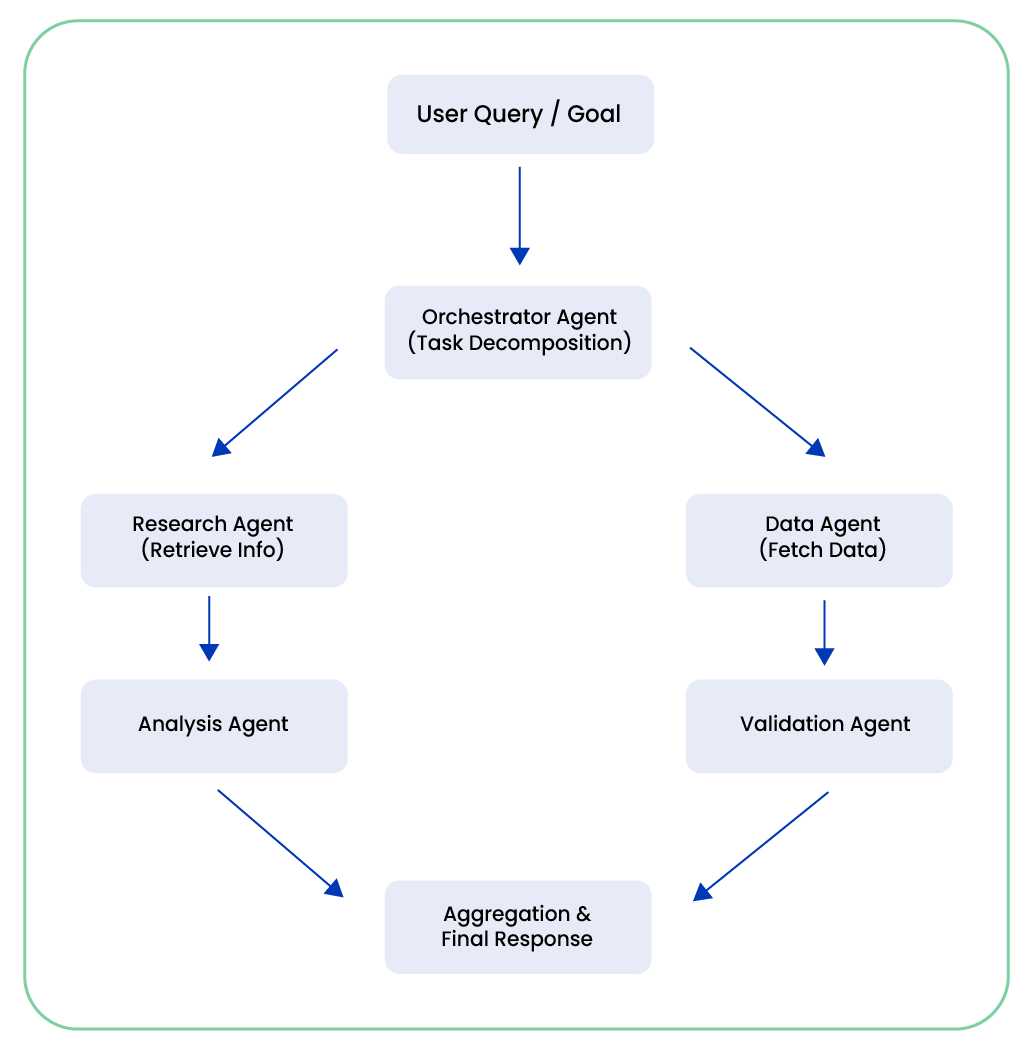 Simple Multi-Agent Workflow in Agentic AI system