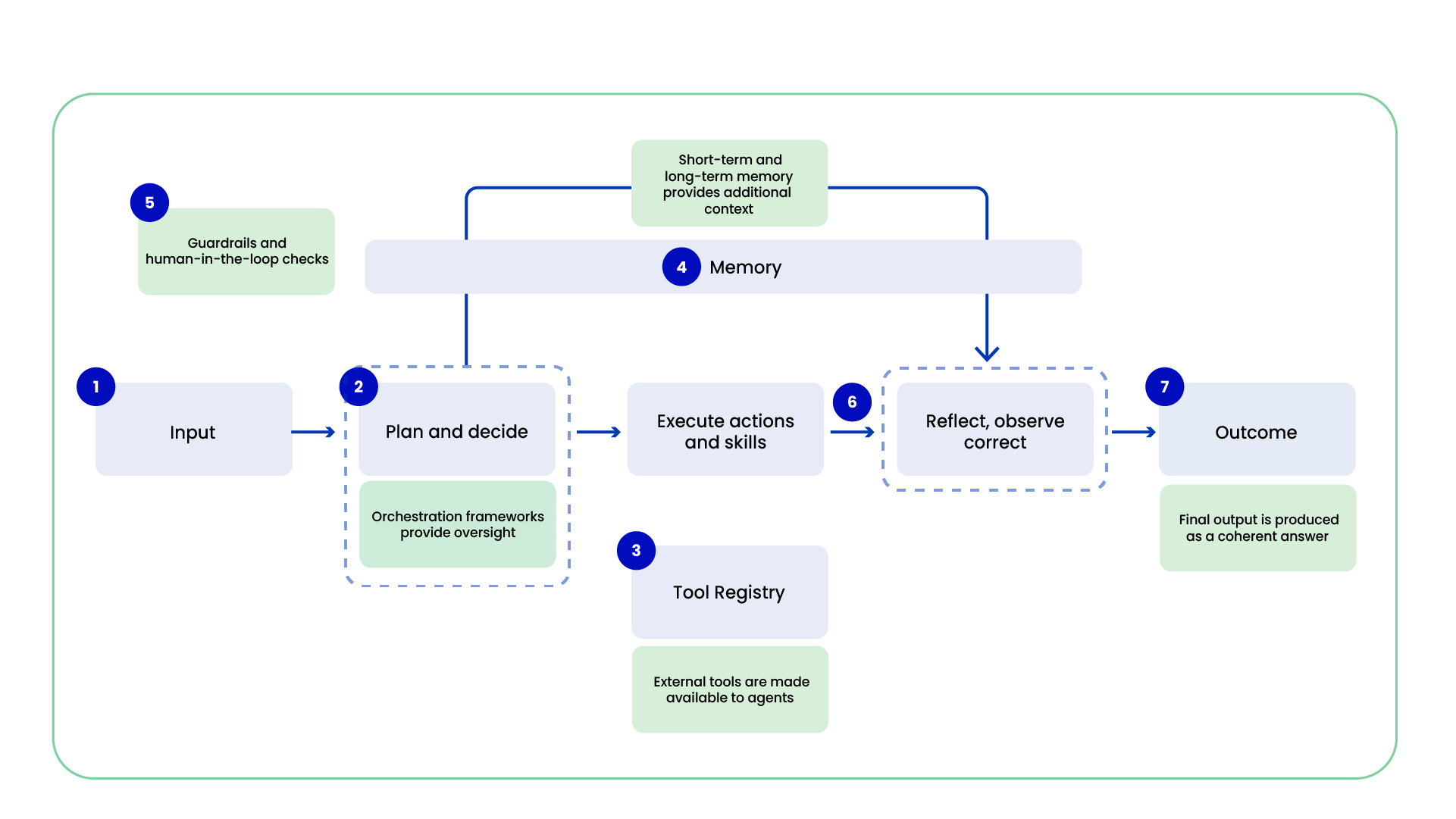 Agentic Workflow in the Agentic AI system