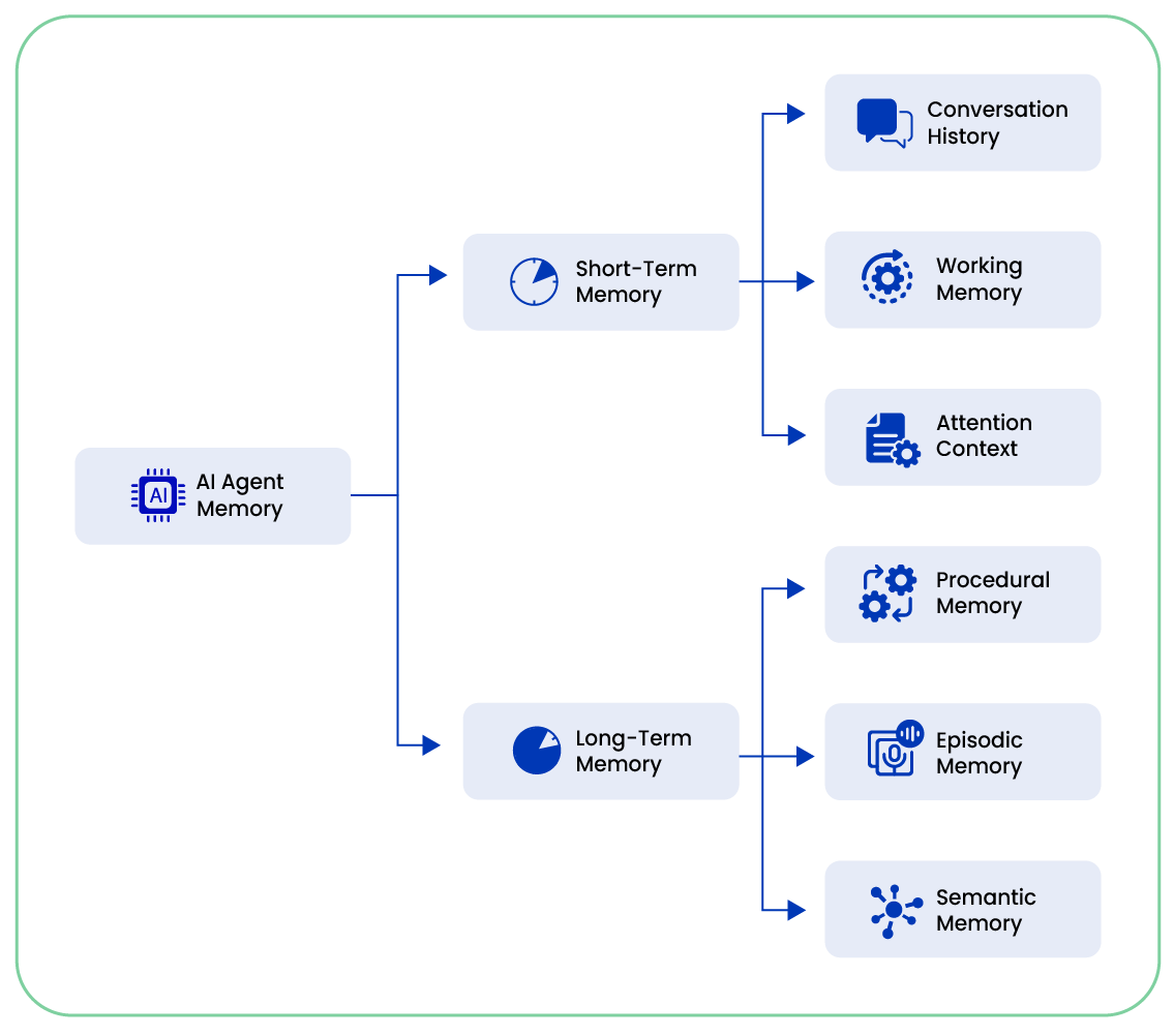 AI Agent Memory Structure & Classification