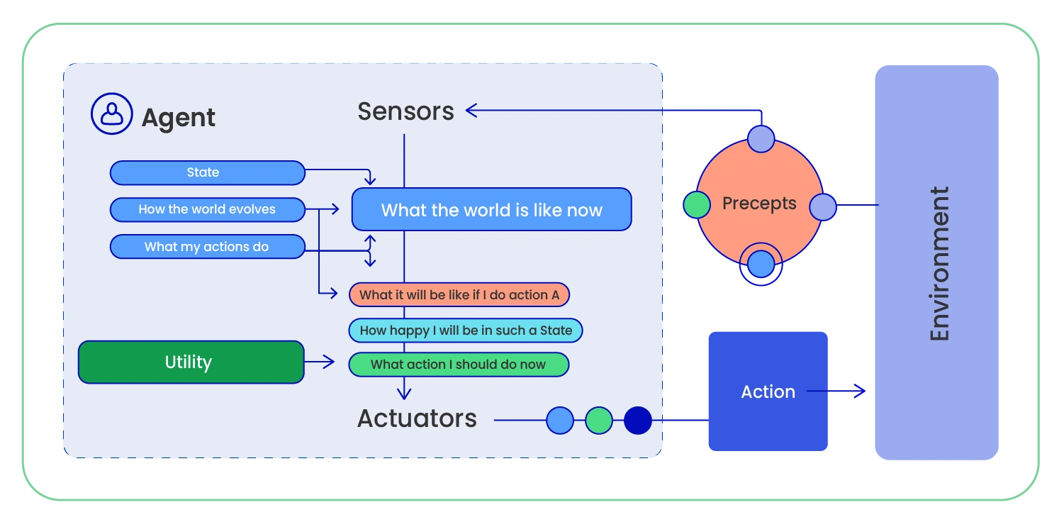 Types of AI Agents and its Architecture - Quantiphi