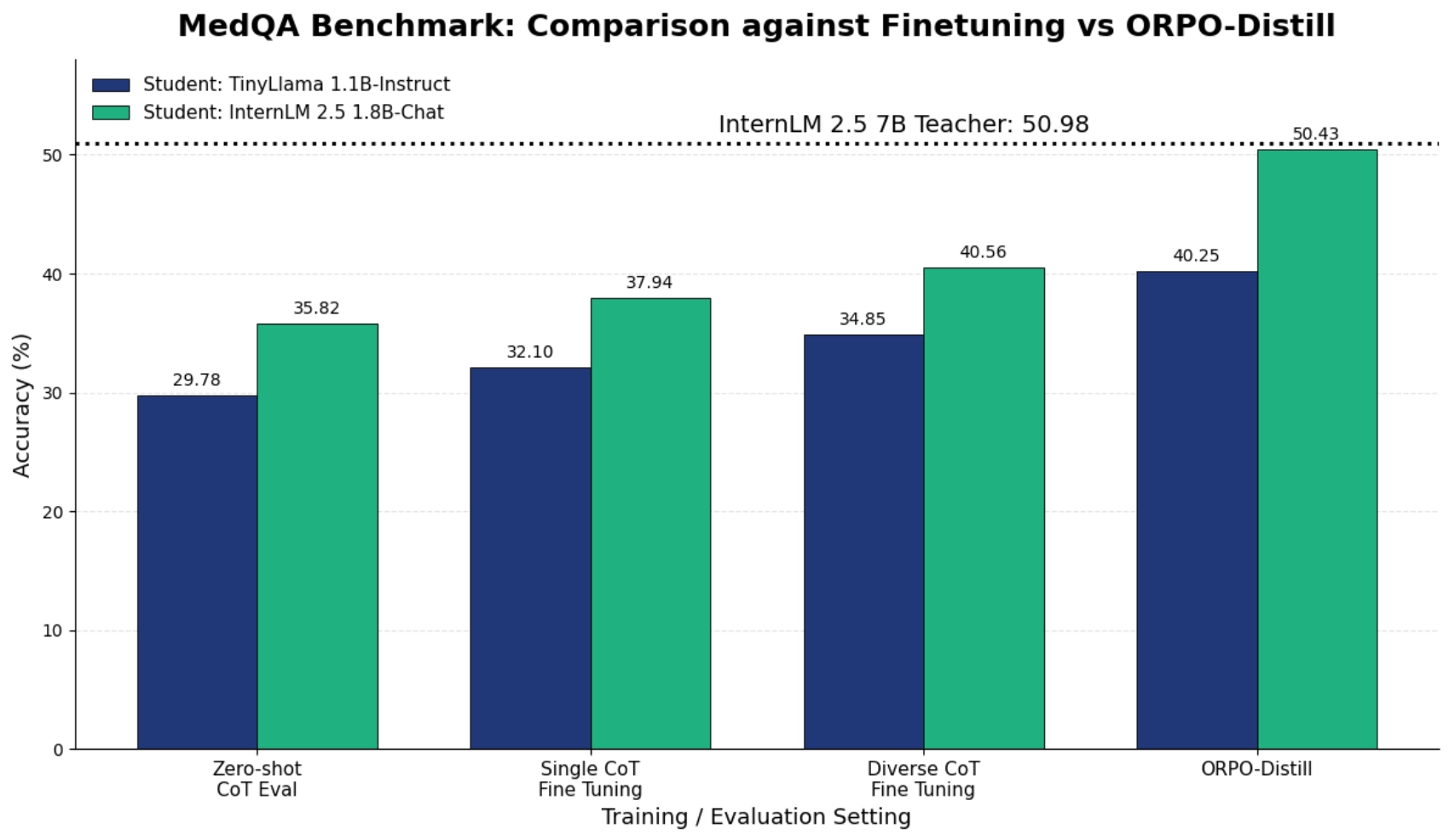 MedQA Benchmark