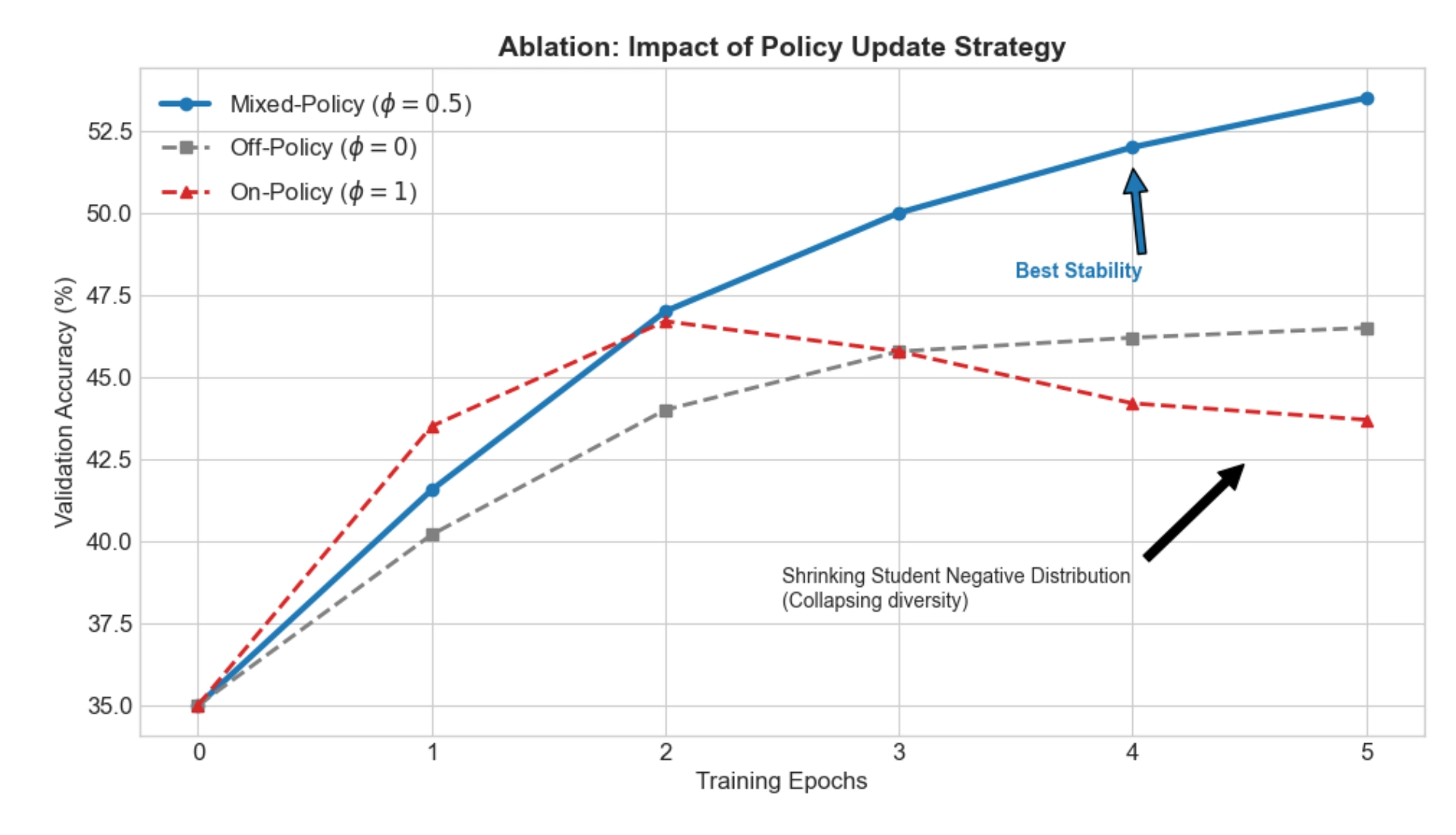 Ablation study over impact of Policy update strategy