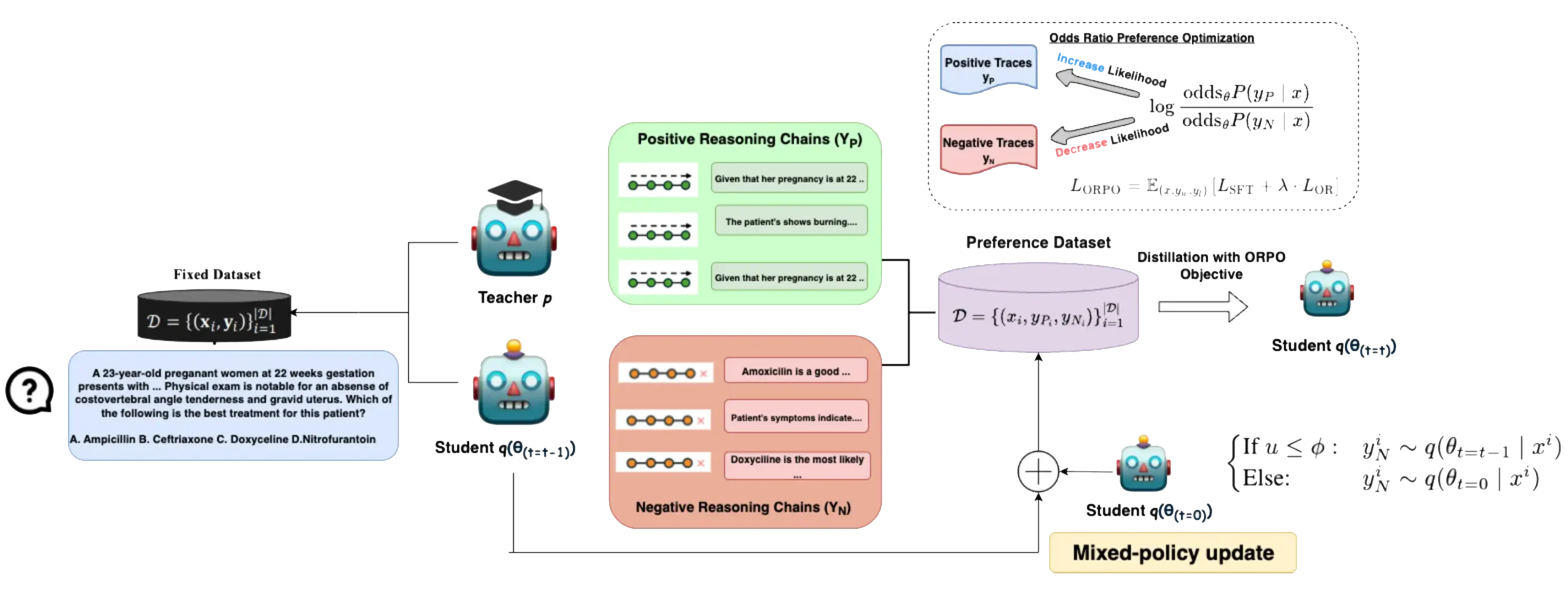 Architecture pipeline of ORPO-Distill. Proposed pipelines use contrastive distillation