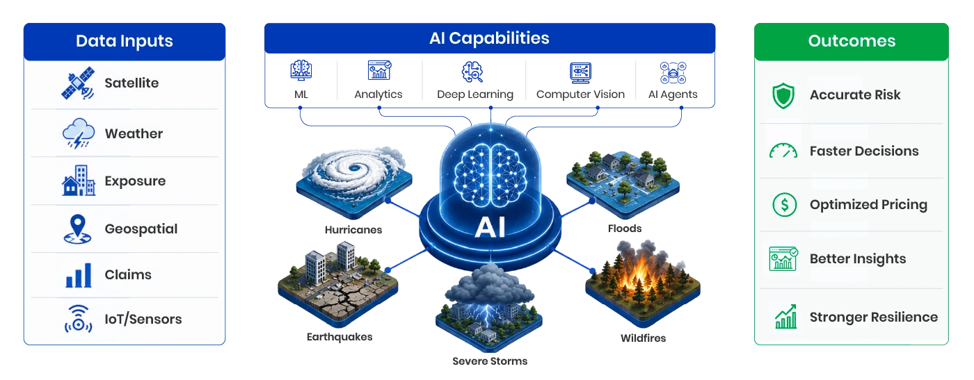 AI in Catastrophe Modelling