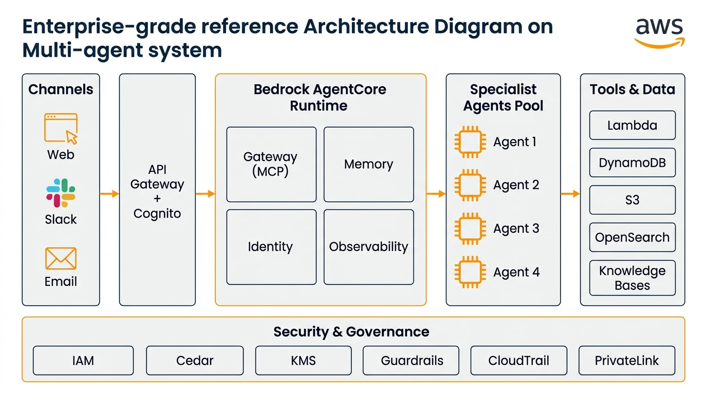 Amazon Bedrock AgentCore