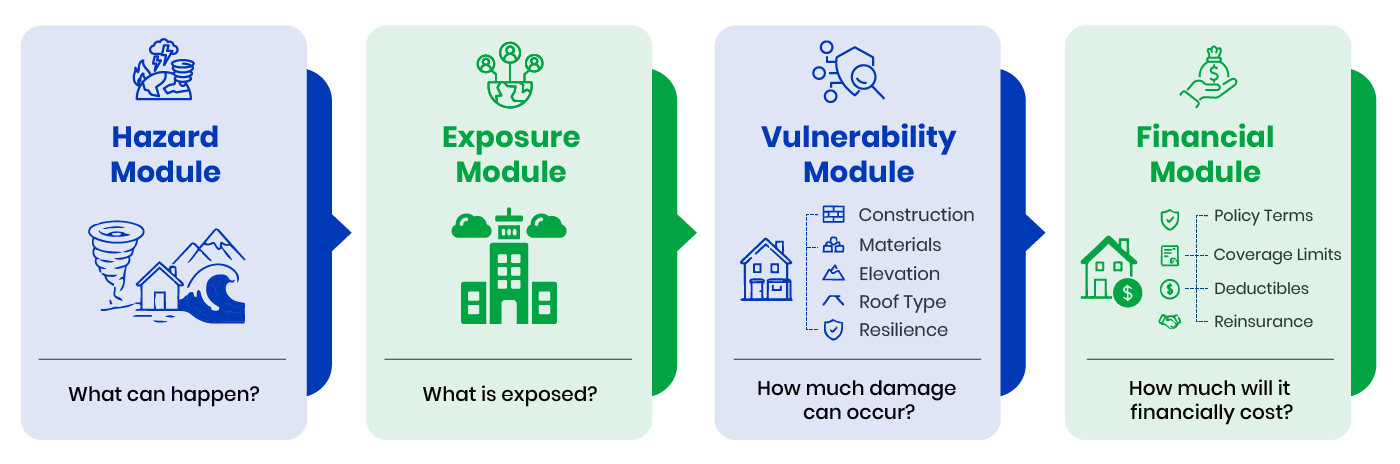 Components of a NatCat Model