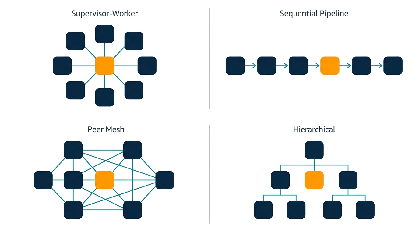 Coordination of Multi-Agent Systems