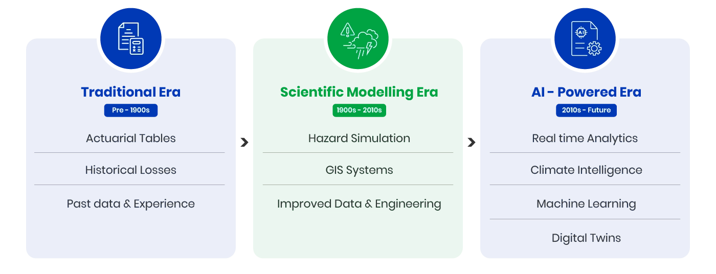 Evolution of Catastrophe Modelling-3