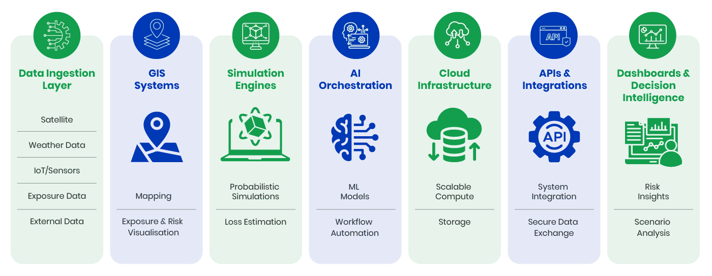 Modern Catastrophe Modelling Architecture