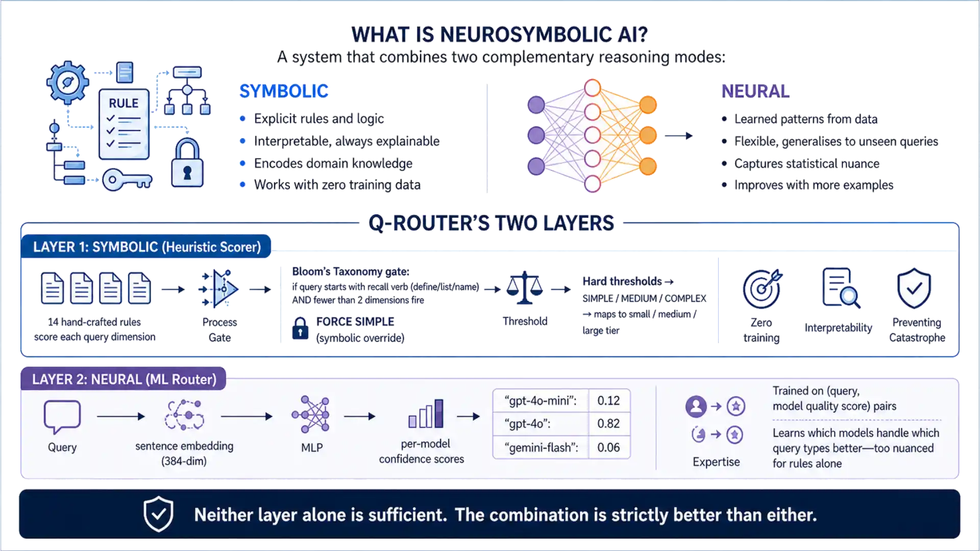 Overview Neurosymbolic System and Q-Router