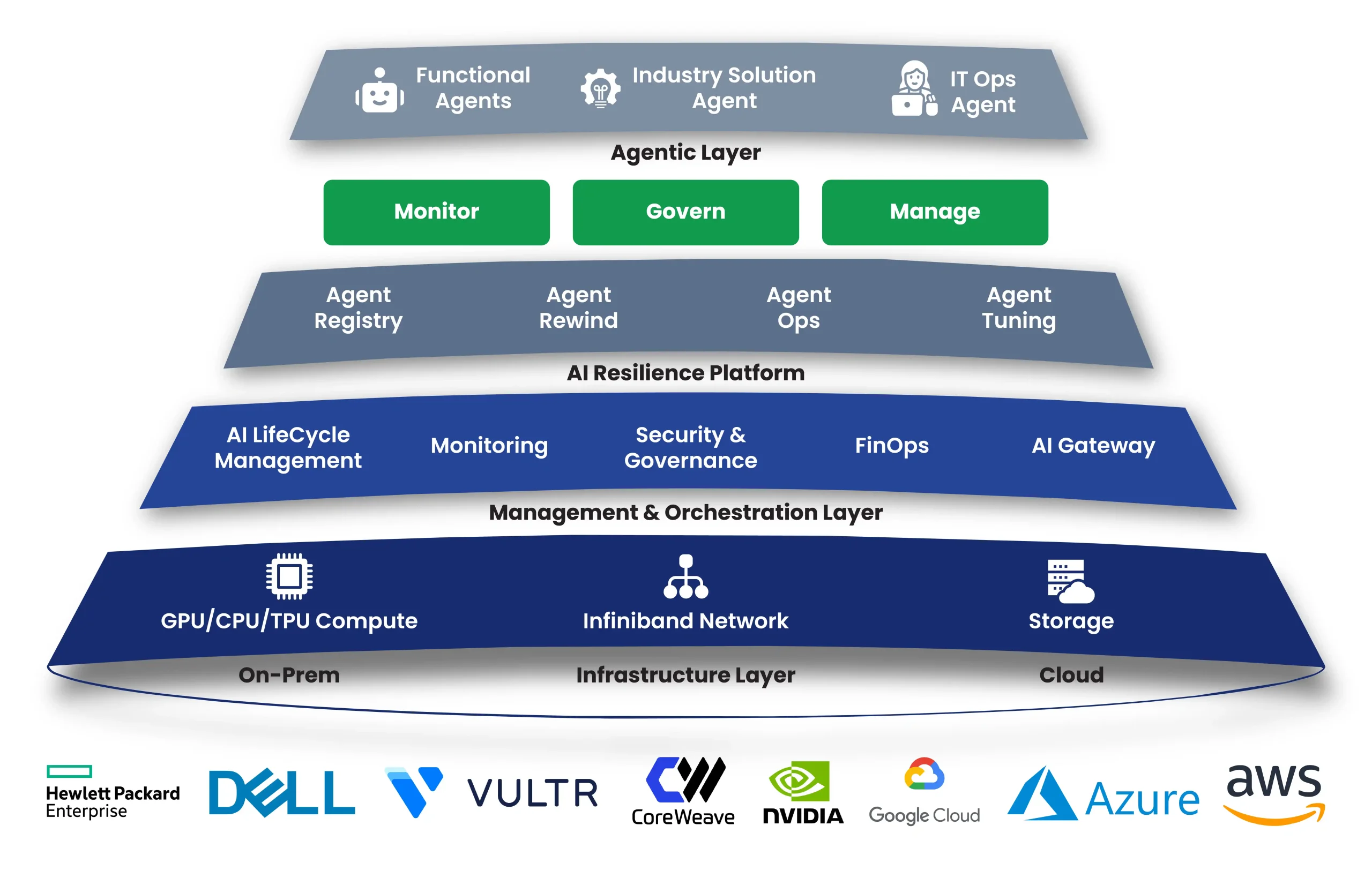 Quantiphi AI Factory Layered Reference Architecture